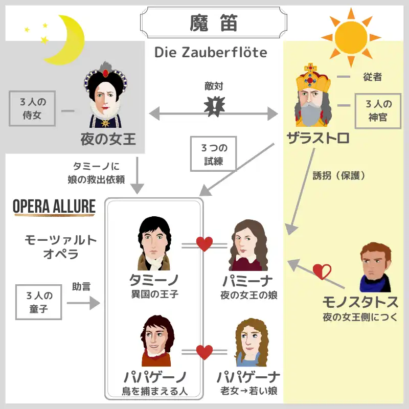 オペラ「魔笛」の相関図