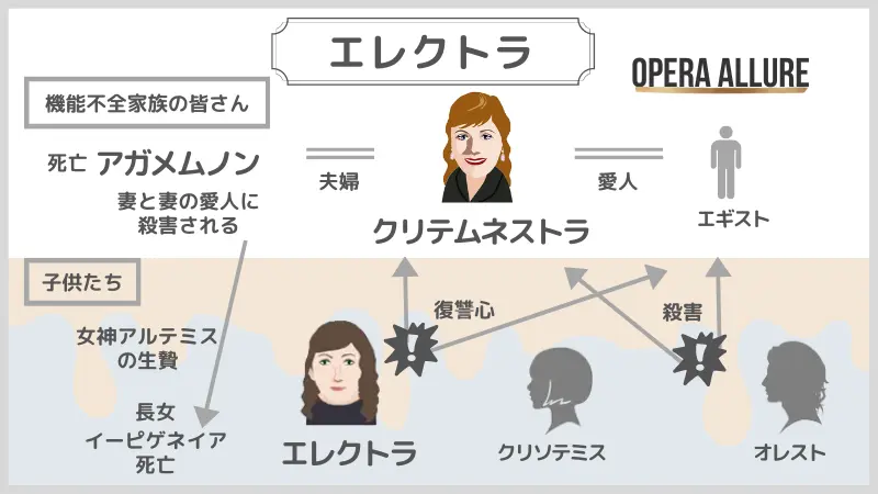 エレクトラ、オペラ：人物相関図