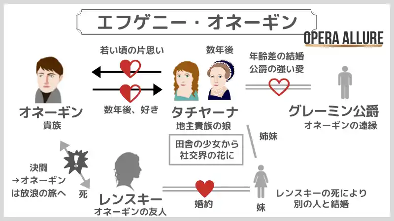 オペラ「エフゲニー・オネーギン」の相関図