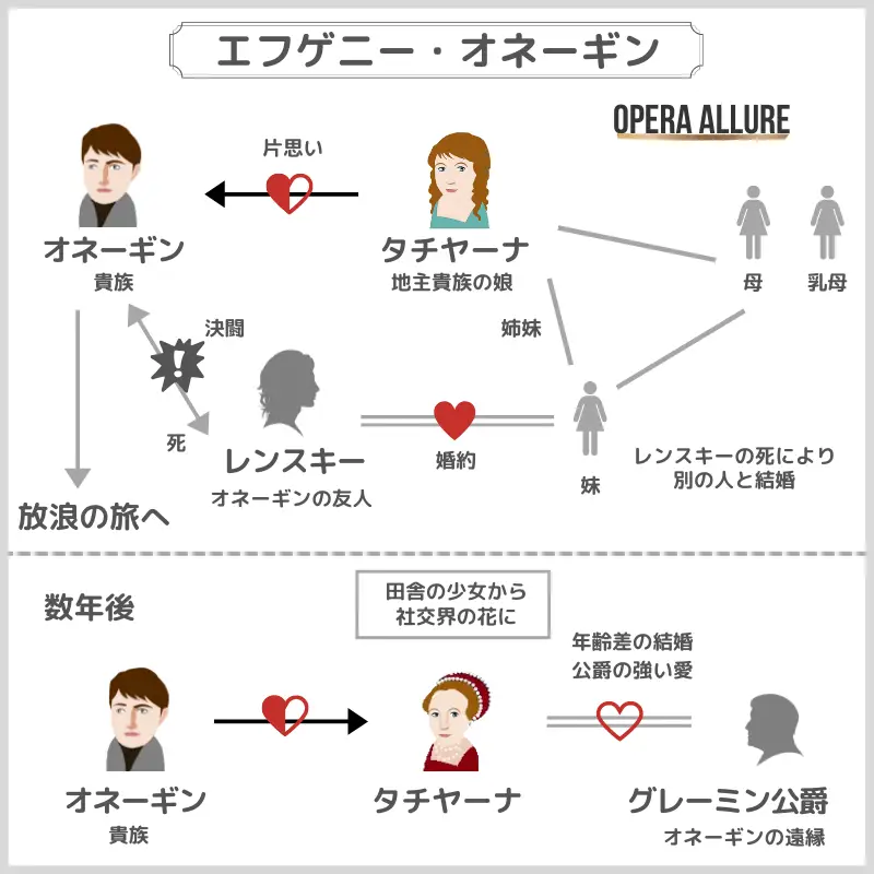 エフゲニー・オネーギン、オペラ：人物相関図