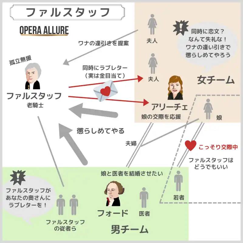 ファルスタッフ、オペラ：人物相関図