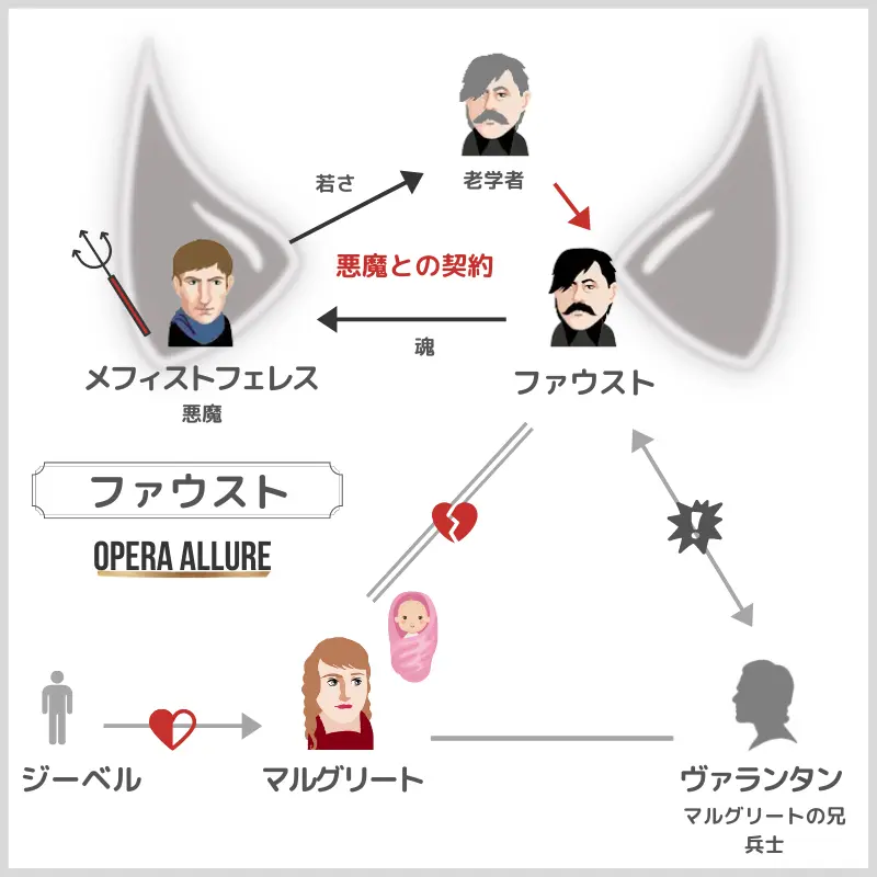 ファウスト、オペラ：人物相関図