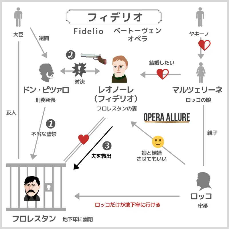 フィデリオ、オペラ：人物相関図