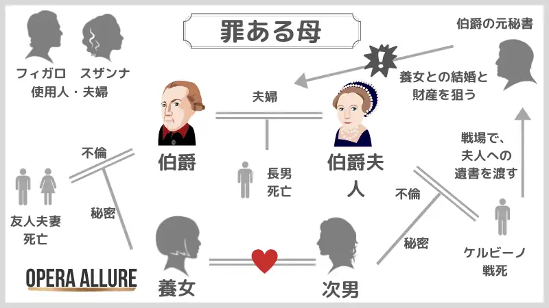 「罪ある母、あるいはもう一人のタルチェフ」の人物相関図