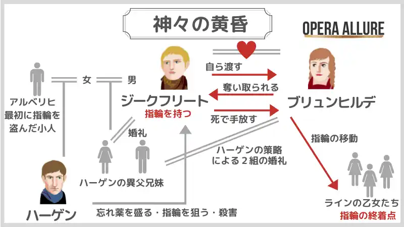 楽劇「神々の黄昏」の相関図