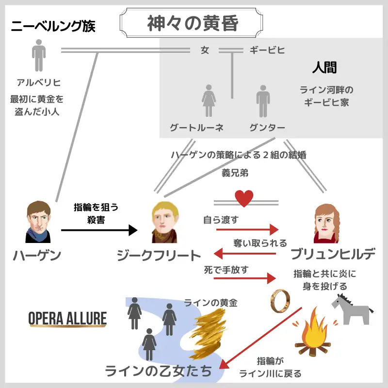 神々の黄昏、オペラ：人物相関図