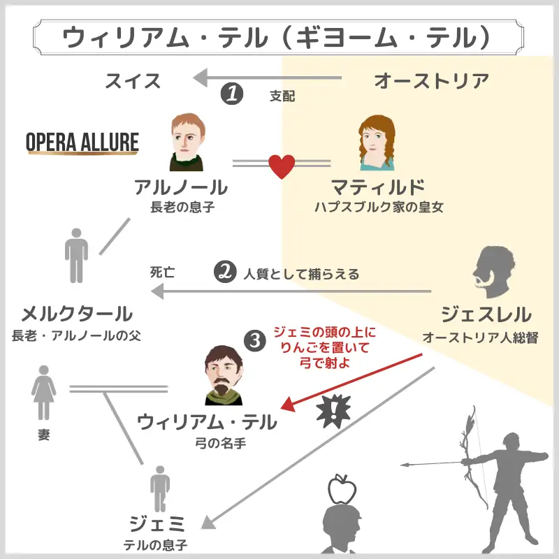 オペラ「ウィリアム・テル（ギヨーム・テル）」の相関図