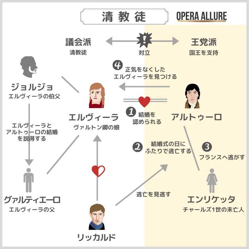 オペラ「清教徒」の相関図