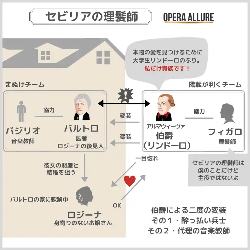 セビリアの理髪師、オペラ：人物相関図