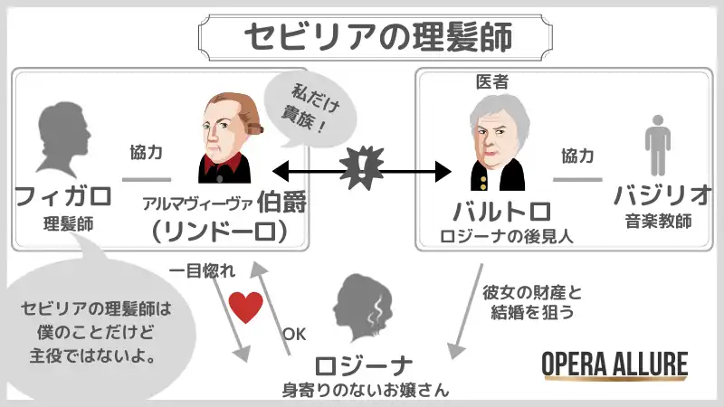 セビリアの理髪師の相関図