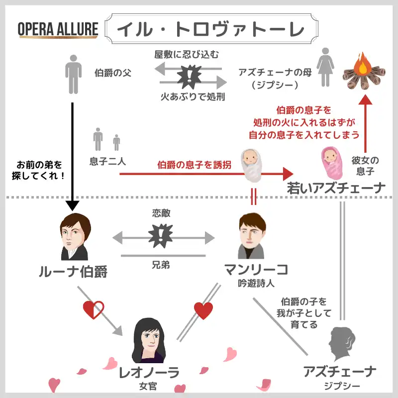 イル・トロヴァトーレ、オペラ：人物相関図