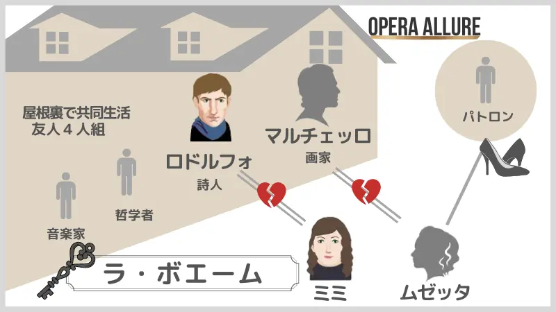 ラ・ボエーム、オペラ：人物相関図