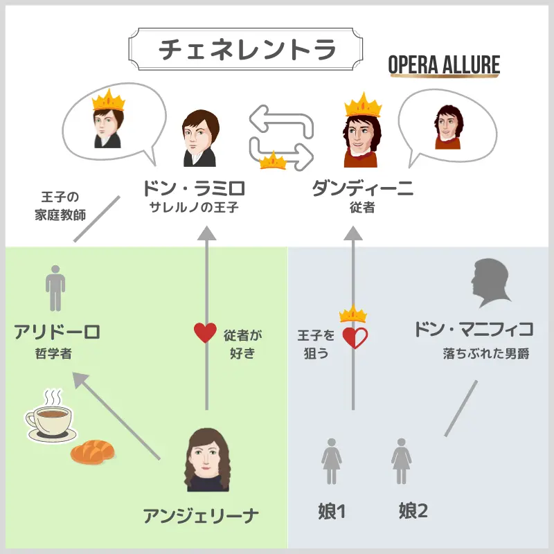 チェネレントラ、オペラ：人物相関図