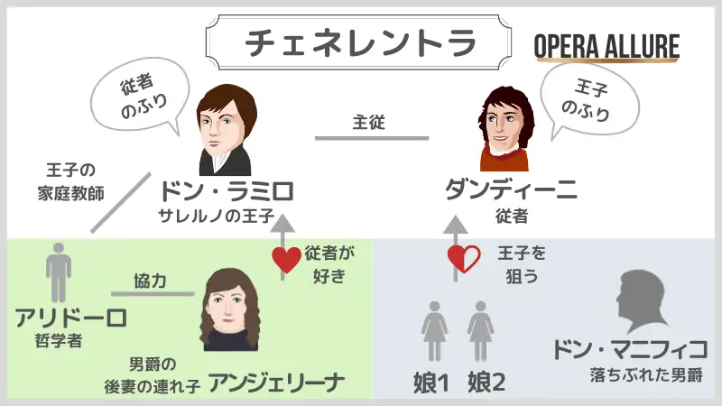 オペラ「チェネレントラ」の相関図