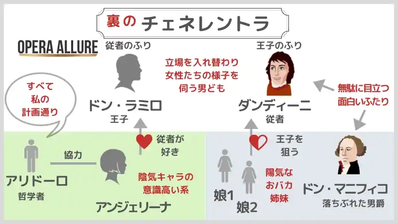 オペラ「チェネレントラ」の相関図・説明図