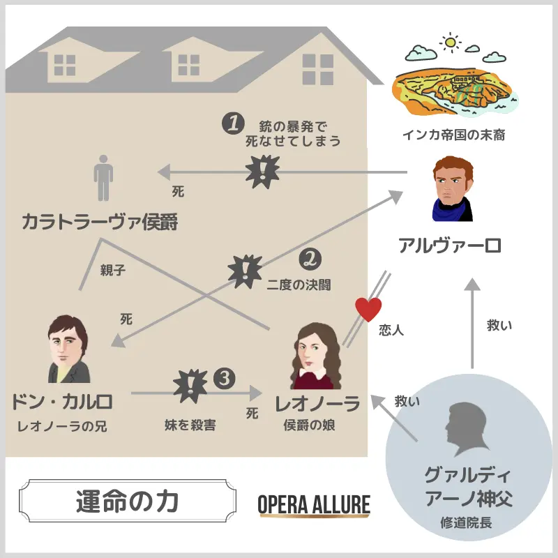 運命の力、オペラ：人物相関図