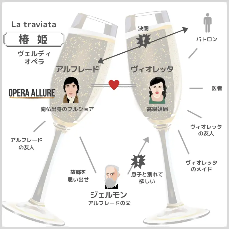 椿姫、ラ・トラヴィアータ、オペラ：人物相関図