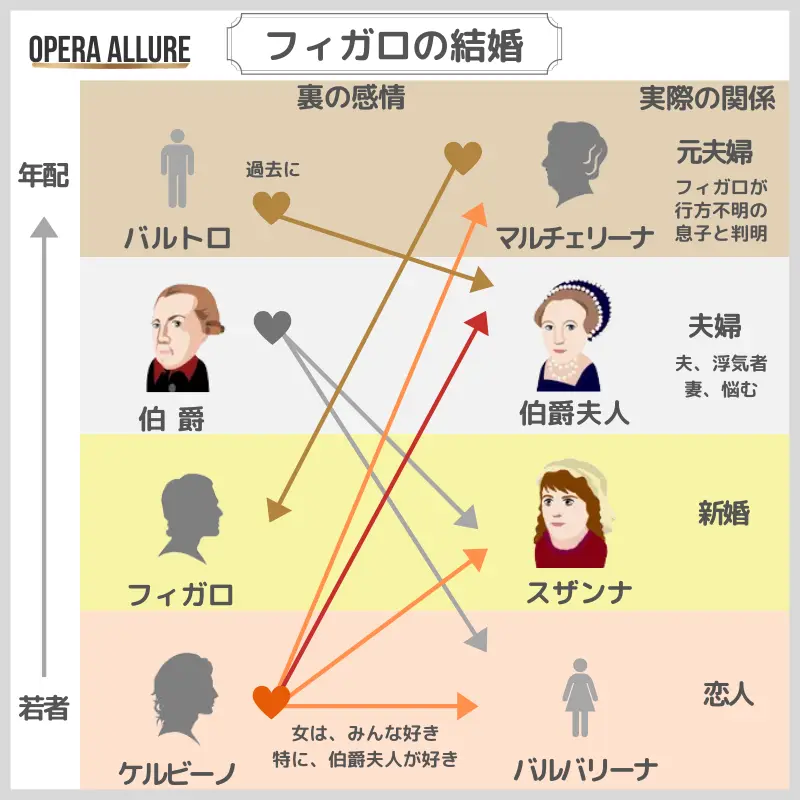 フィガロの結婚、オペラ：人物相関図