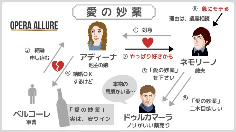 オペラ「愛の妙薬」の相関図