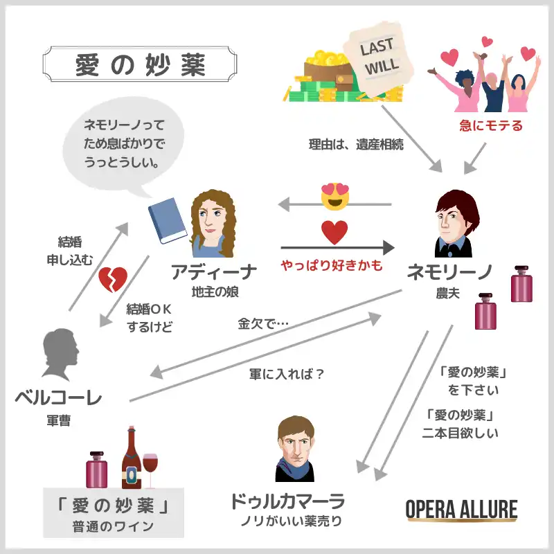 愛の妙薬、オペラ：人物相関図