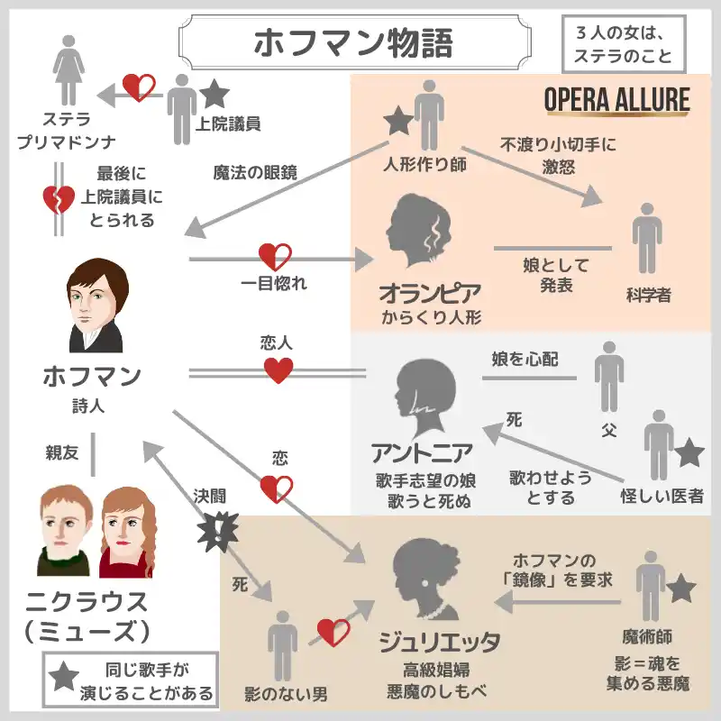 ホフマン物語、オペラ：人物相関図