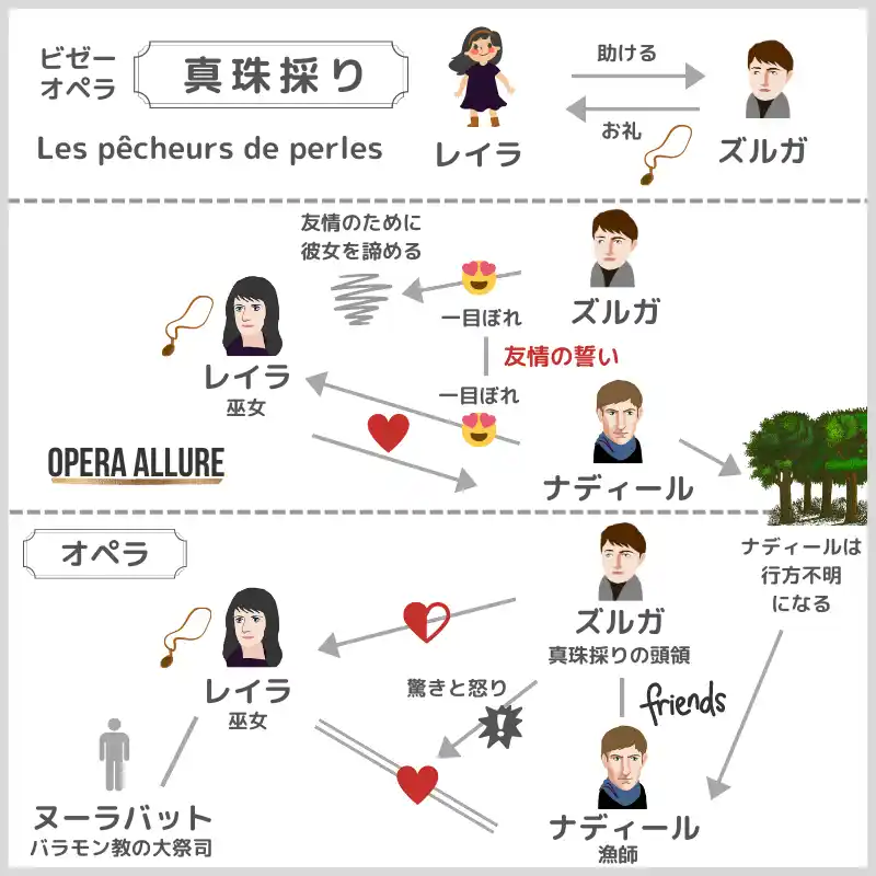 真珠採り、オペラ：人物相関図