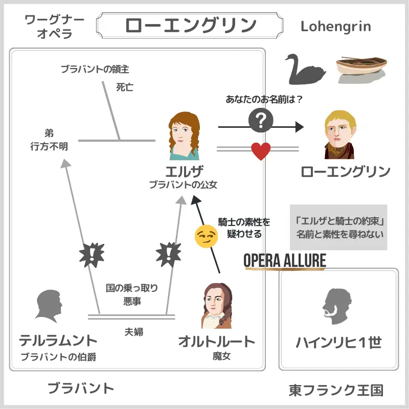 ローエングリン、オペラ：人物相関図