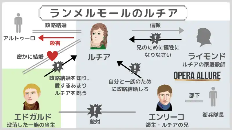 オペラ「ランメルモールのルチア」の相関図