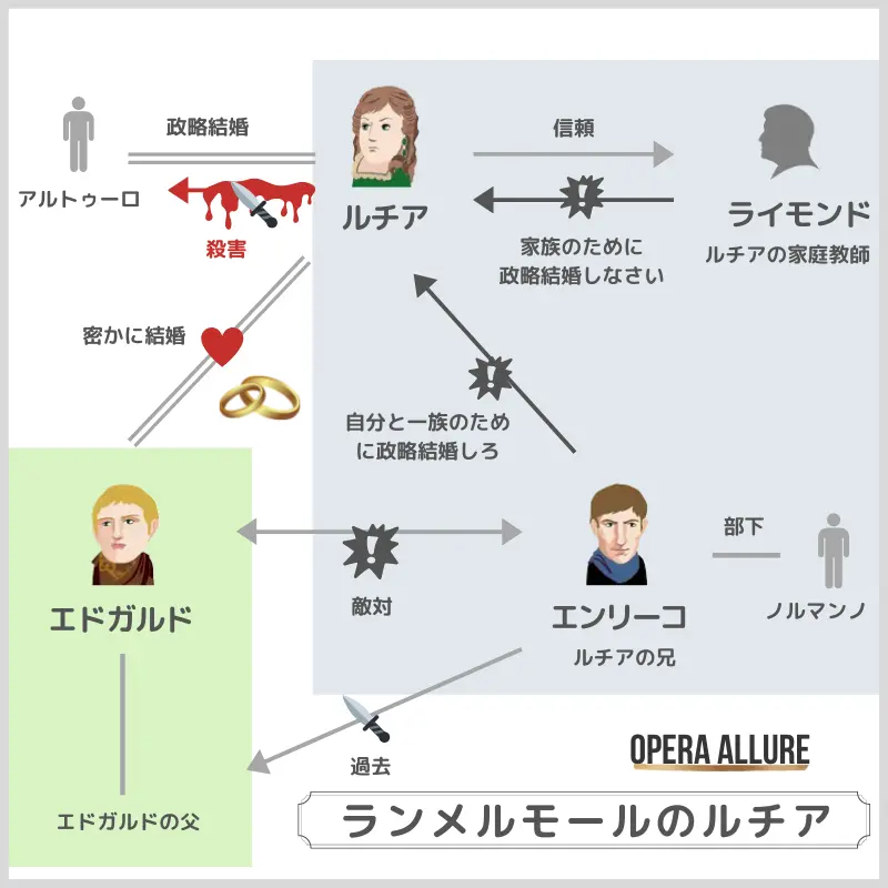 ランメルモールのルチア、オペラ：人物相関図