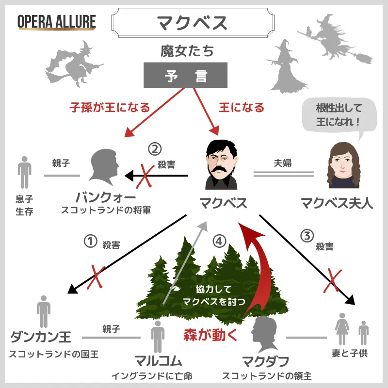 マクベス、オペラ：人物相関図
