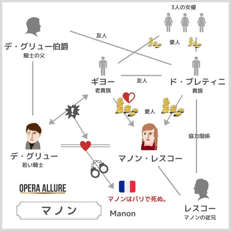 オペラ「マノン」の相関図