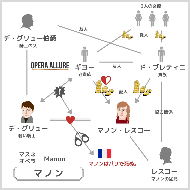 マノン、オペラ：人物相関図