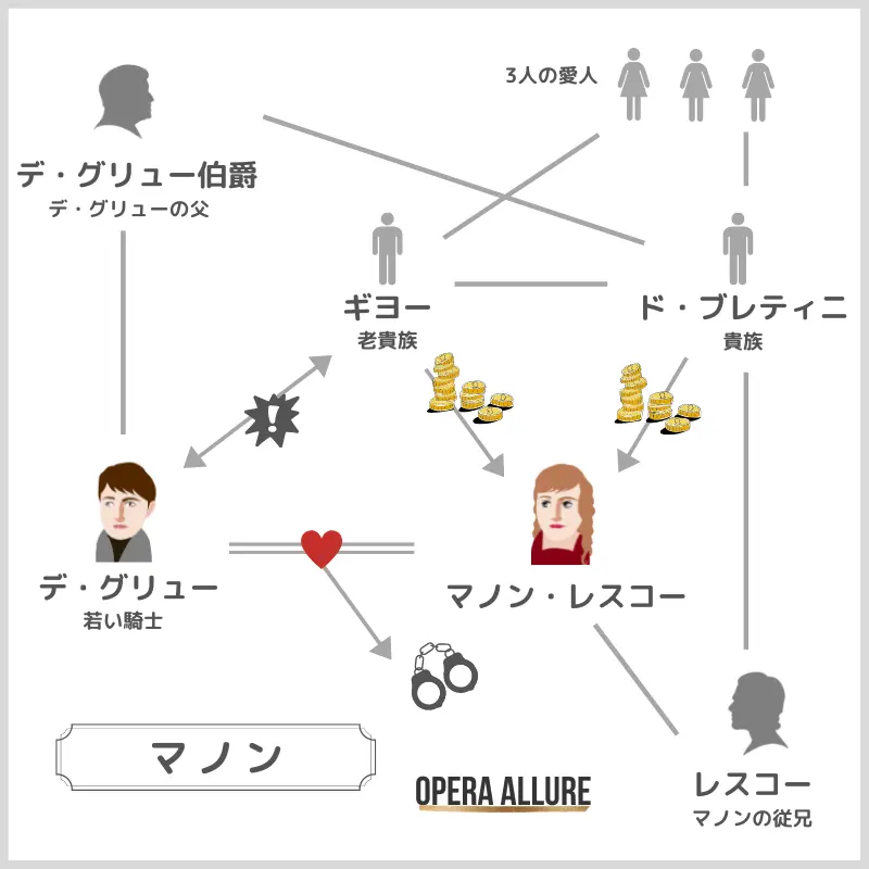オペラ「マノン」の相関図