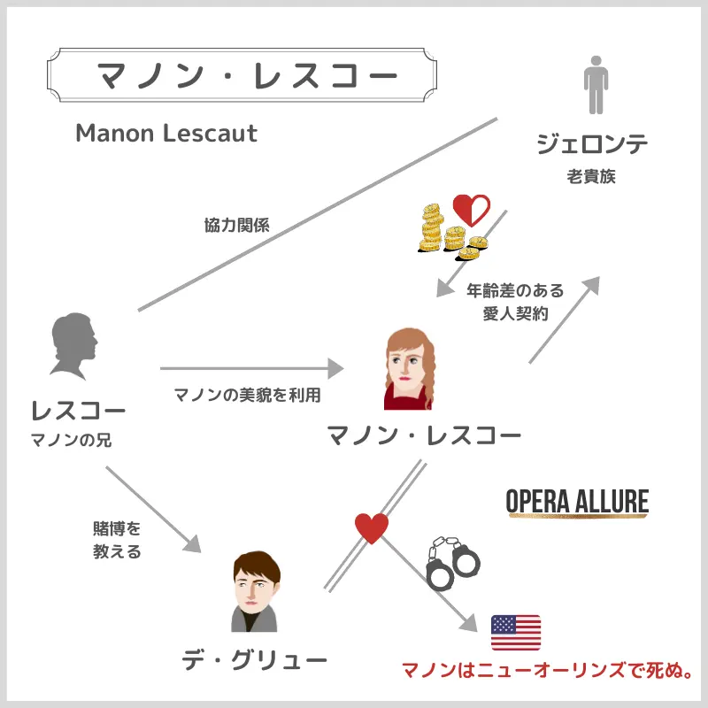 オペラ「マノン・レスコー」の相関図