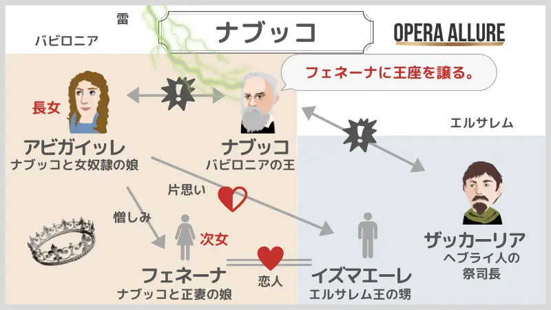 ナブッコ、オペラ：人物相関図