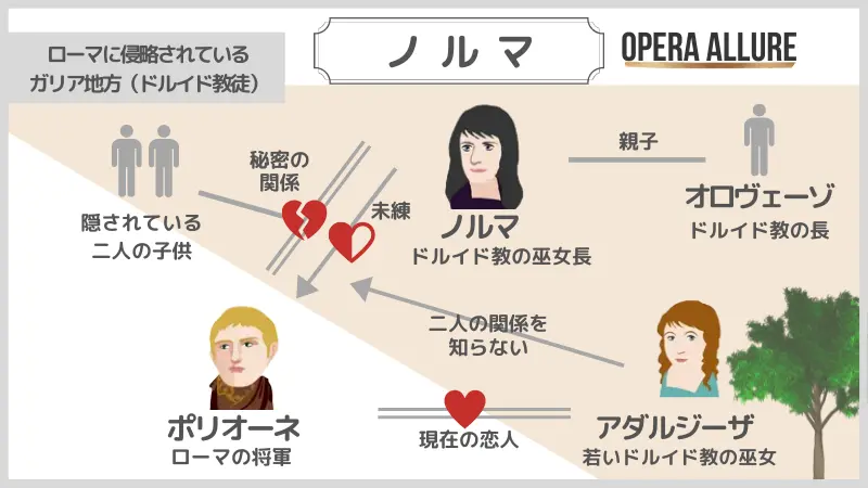 ノルマの人物相関図