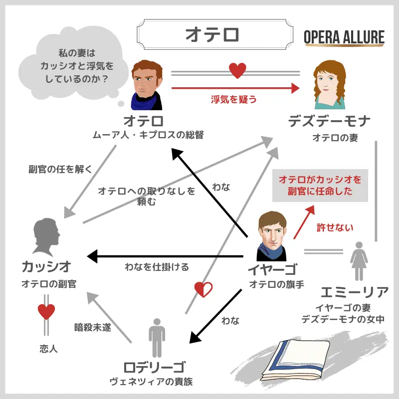 オテロ、オペラ：人物相関図