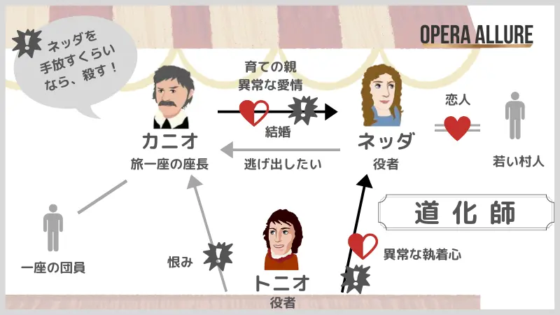 道化師、オペラ：人物相関図