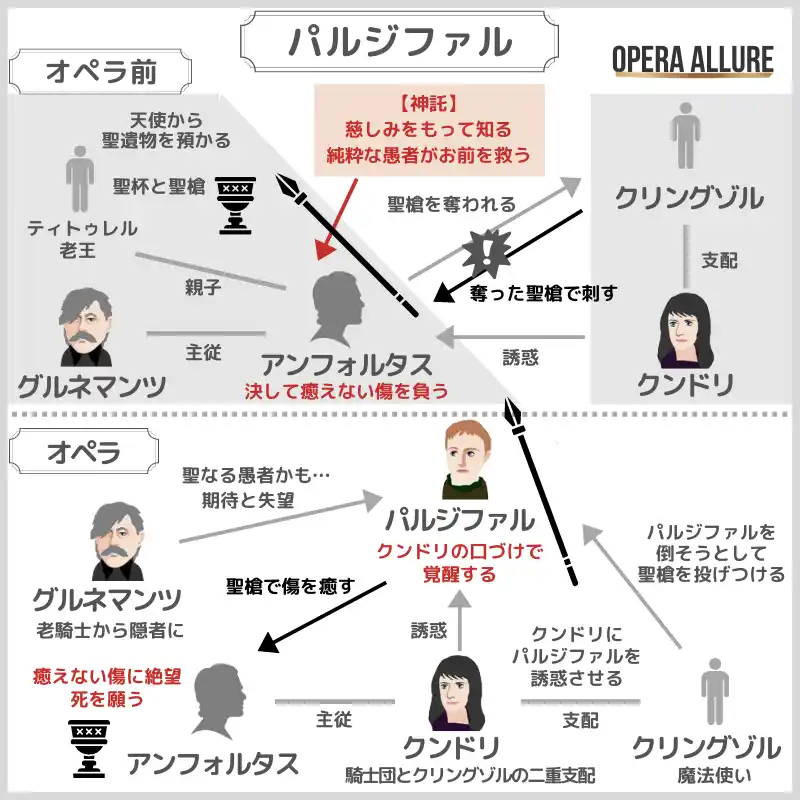 パルジファル、オペラ：人物相関図