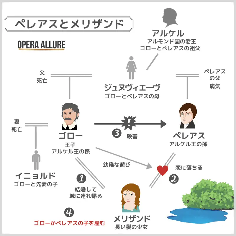 ペレアスとメリザンド、オペラ：人物相関図