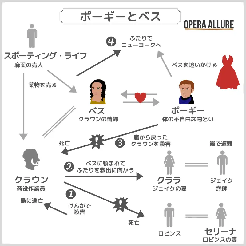 オペラ「ポーギーとベス」の相関図