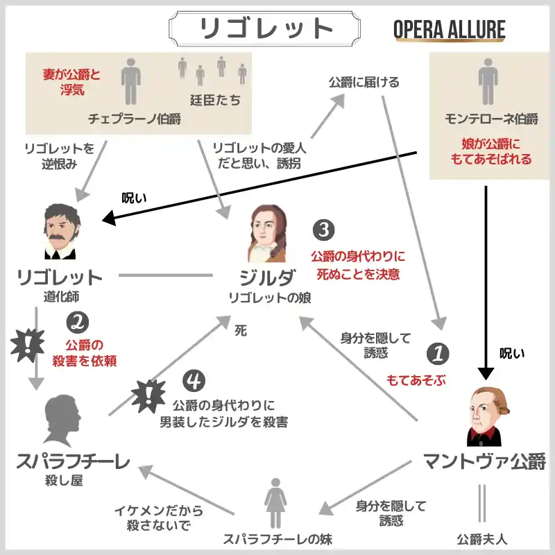 リゴレット、オペラ：人物相関図