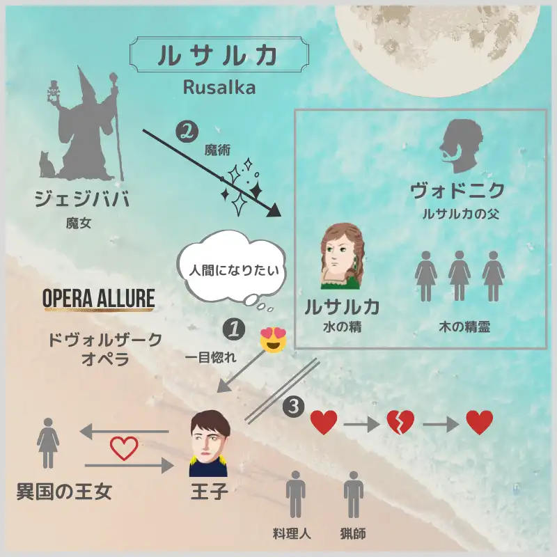 ルサルカ、オペラ：人物相関図