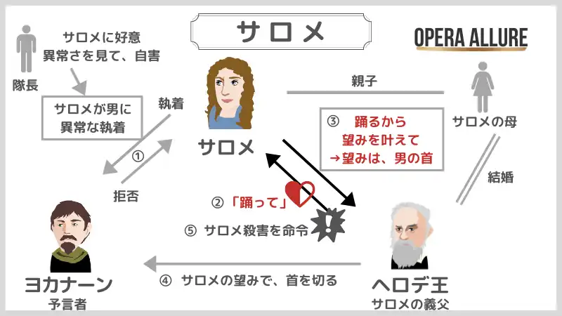 オペラ「サロメ」の相関図