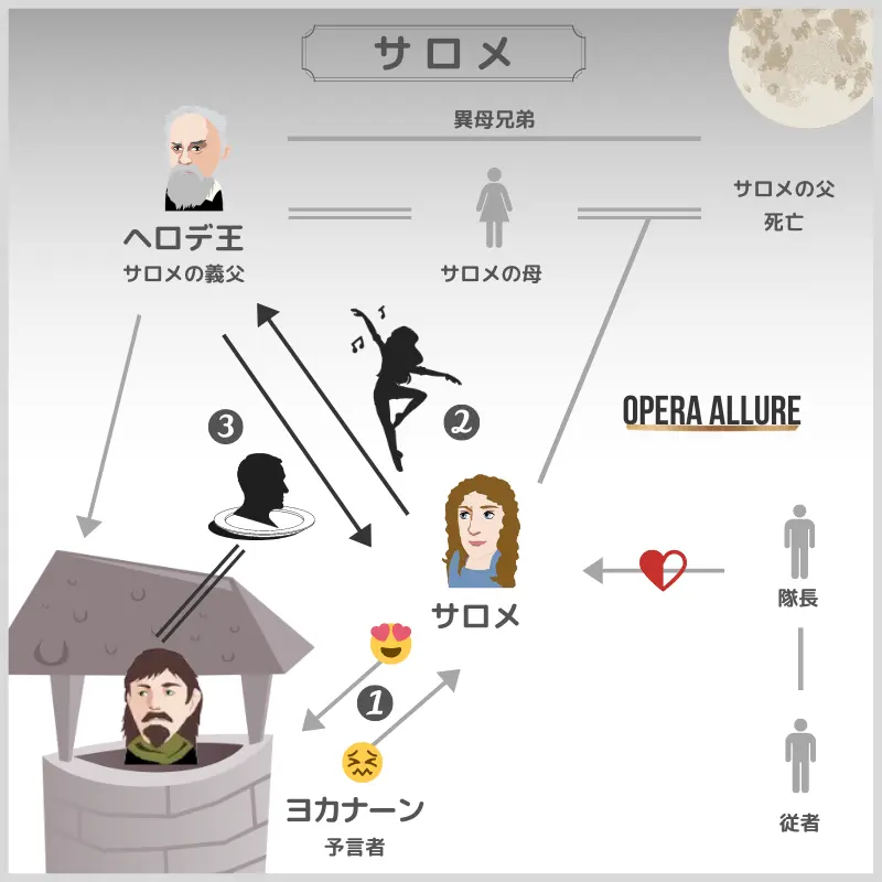 サロメ、オペラ：人物相関図