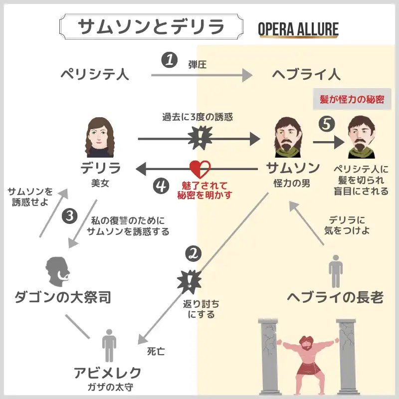 サムソンとデリラ、オペラ：人物相関図