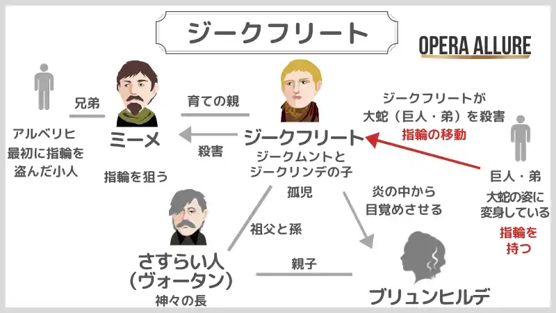 楽劇「ジークフリート」の相関図