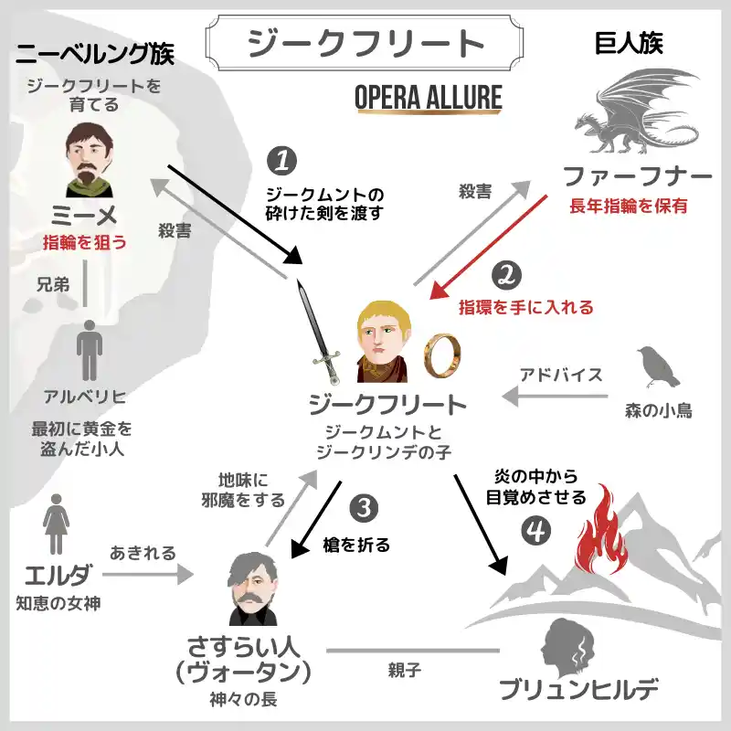 ジークフリート、オペラ：人物相関図