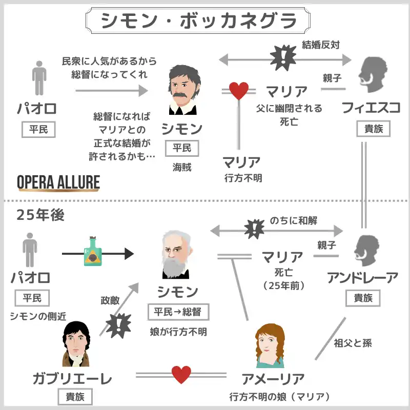 シモン・ボッカネグラ、オペラ：人物相関図