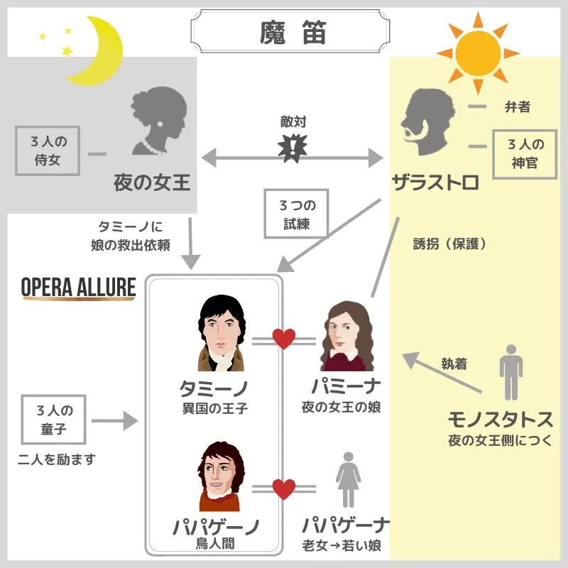 魔笛の人物相関図1